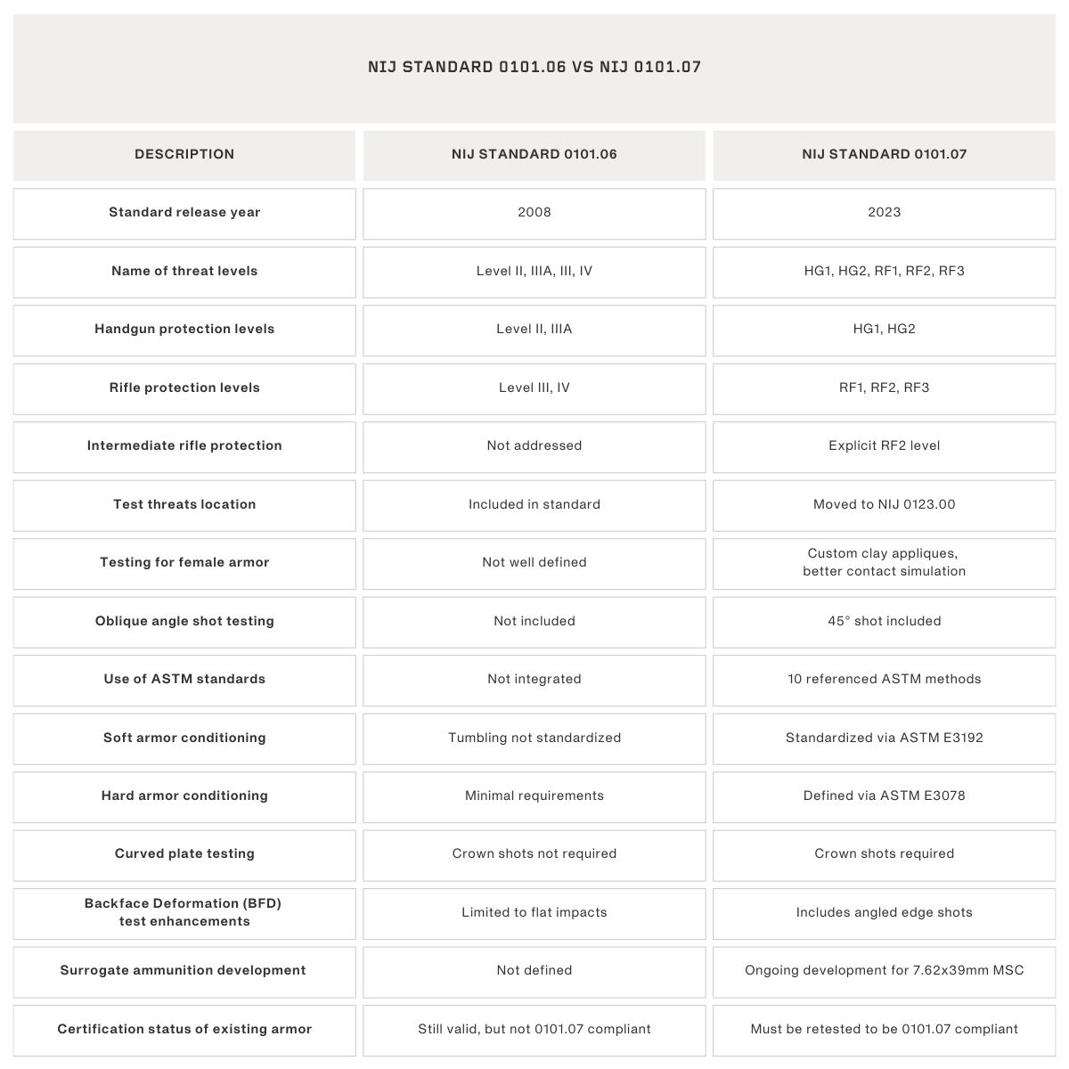 Explanation of NIJ standard 0101.06 vs NIJ standard 0101.07